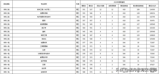 海南师范大学录取分数线