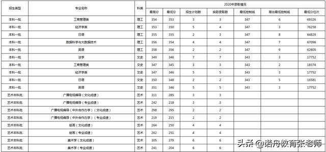 海南师范大学录取分数线