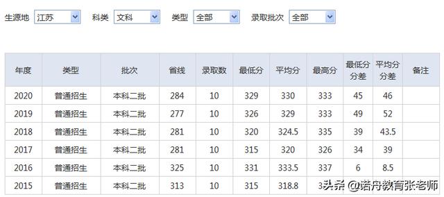 重庆科技学院录取分数线