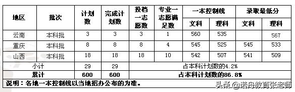 上海海关学院录取分数线