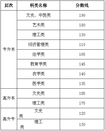 重庆成人高考分数线有重庆成人高考分数线2020好吗？