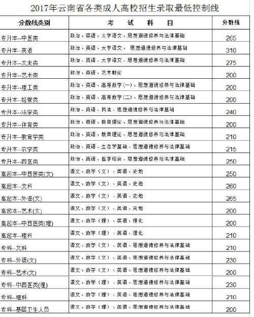 重庆成人高考分数线有重庆成人高考分数线2020好吗？
