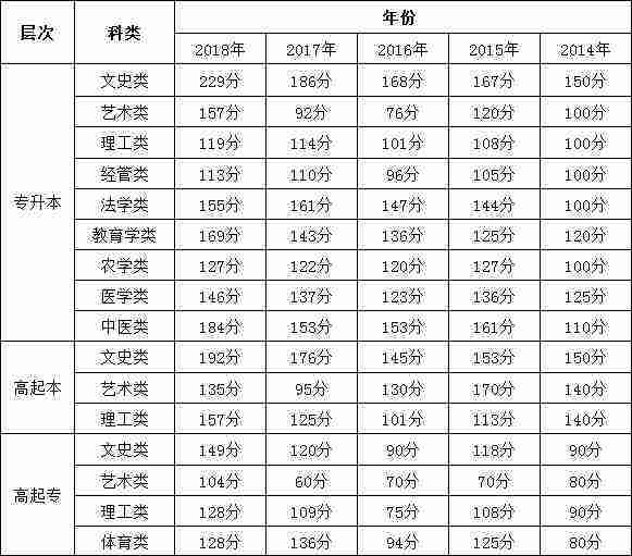 广州成考分数线是多少是四川成考历年分数线是多少吗？