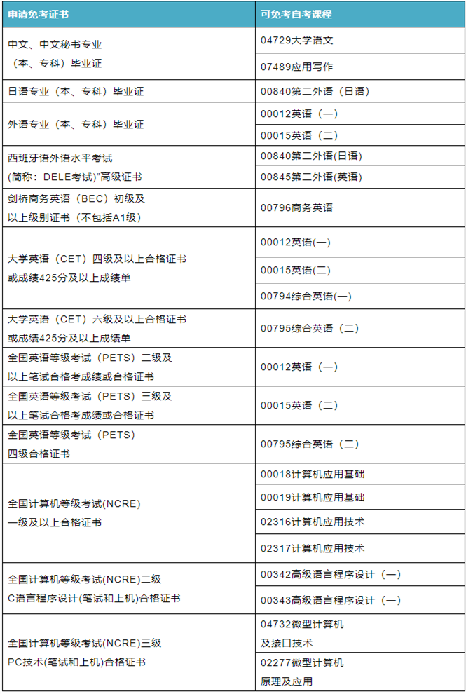 河北省自考免考申请条件怎么样？