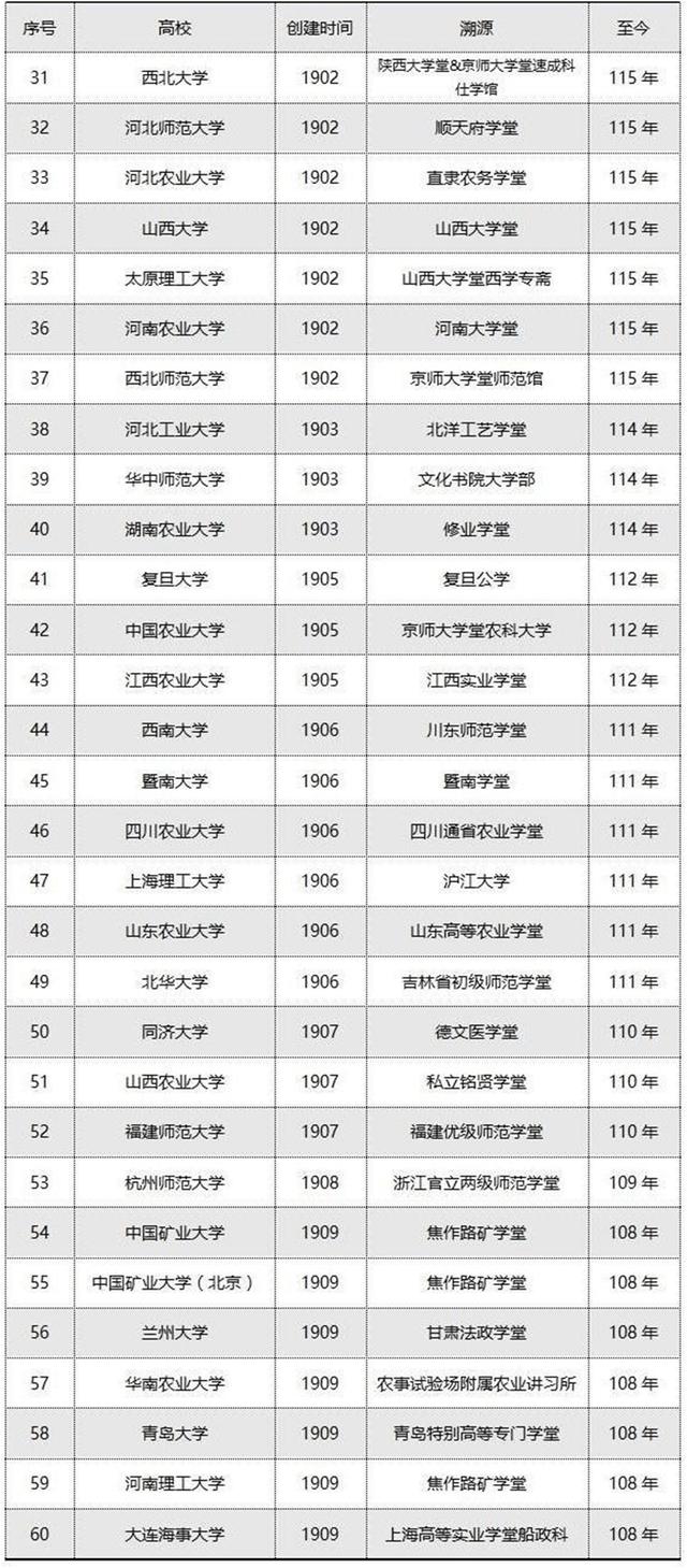 中国大学历史排名