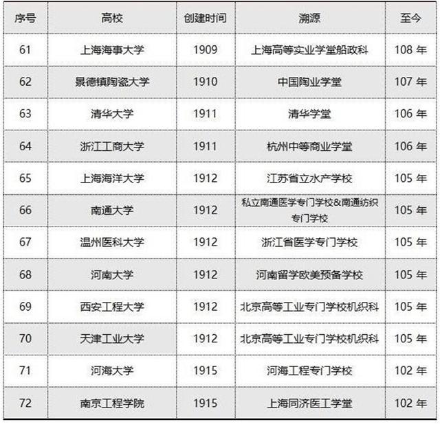 中国大学历史排名