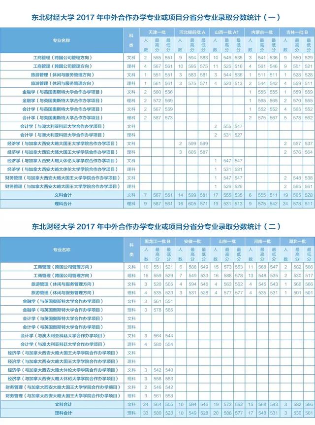 广东财经大学历年分数线排名