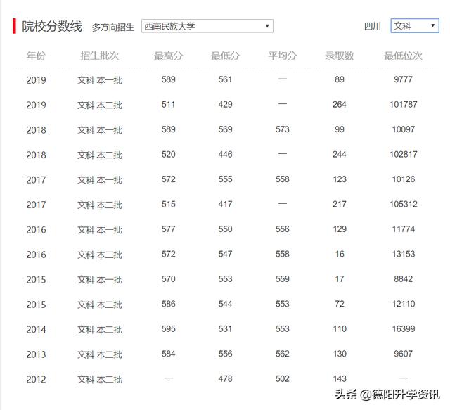 重庆民族大学历年分数线