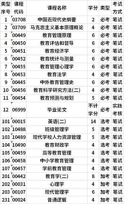 广东自考专业一览表，广东自考本科专业大全有用吗？