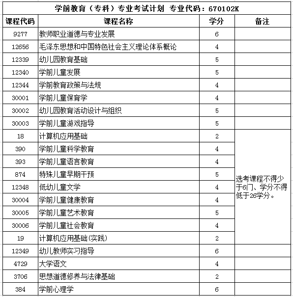 大专自考学前教育专业，大专自考学前教育专业考什么怎么做？