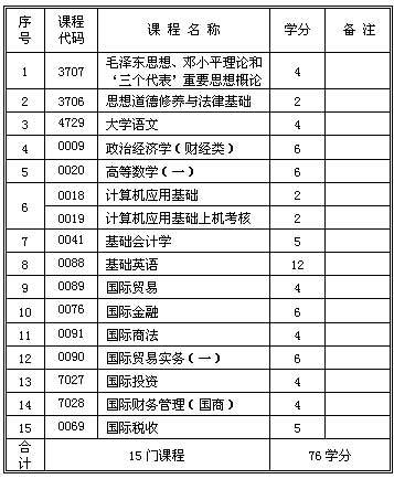 上海自考专业，上海自考专业代码一览表怎么做？