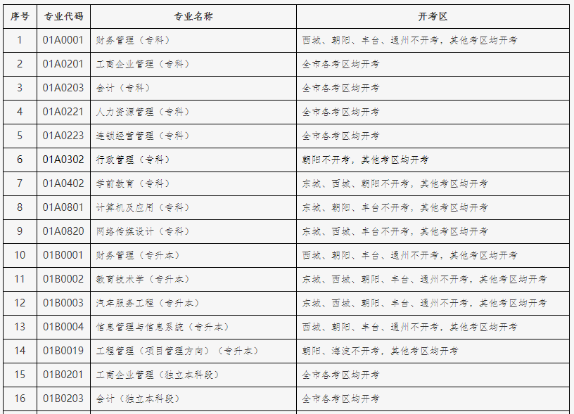 北京自考专业一览表，北京自考本科专业一览表有用吗？