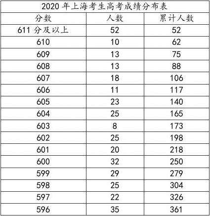 上海高自考时间，上海高中自招考时间怎么样？