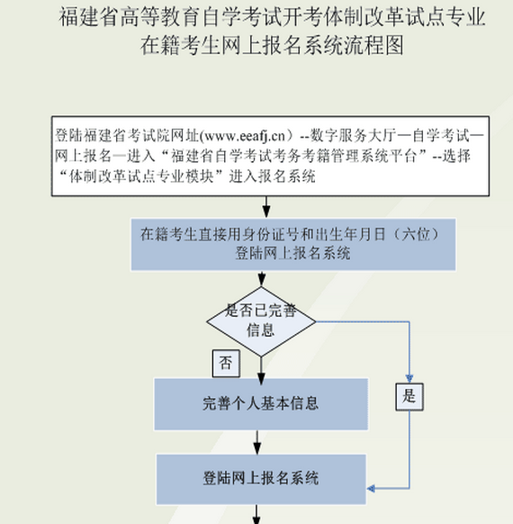 关于广州自考流程时间步骤的信息