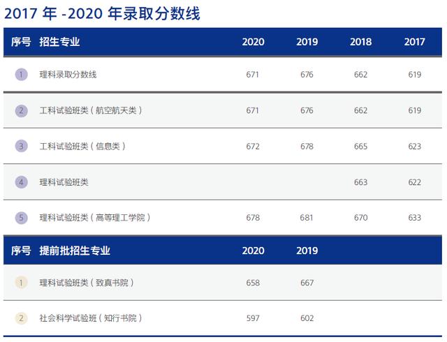 北航录取分数线