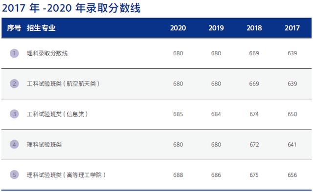 北航录取分数线