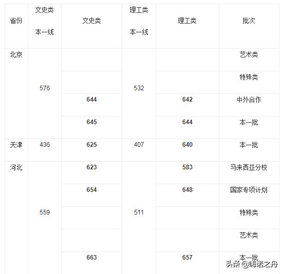 厦门大学2011年录取分数线