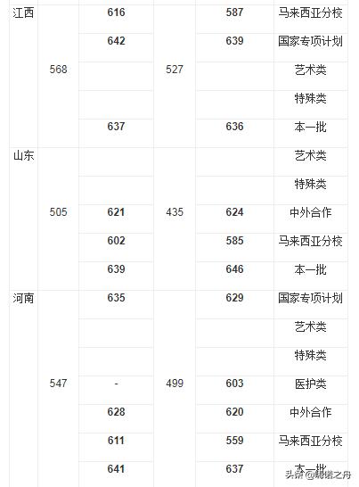 厦门大学2011年录取分数线