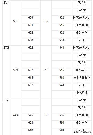 厦门大学2011年录取分数线