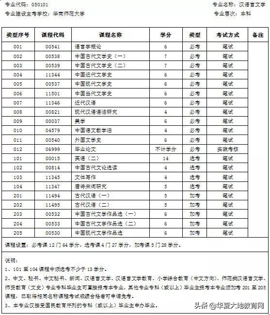 物业管理本科自考主考院校