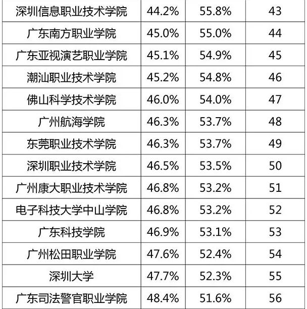 吉林大学珠海分校在此次不完全统计的学校宿舍,食堂餐饮,男女比例方面