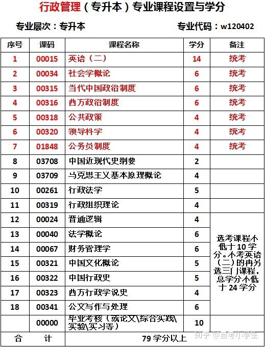  自考本科报公务员的选项多吗难学吗？