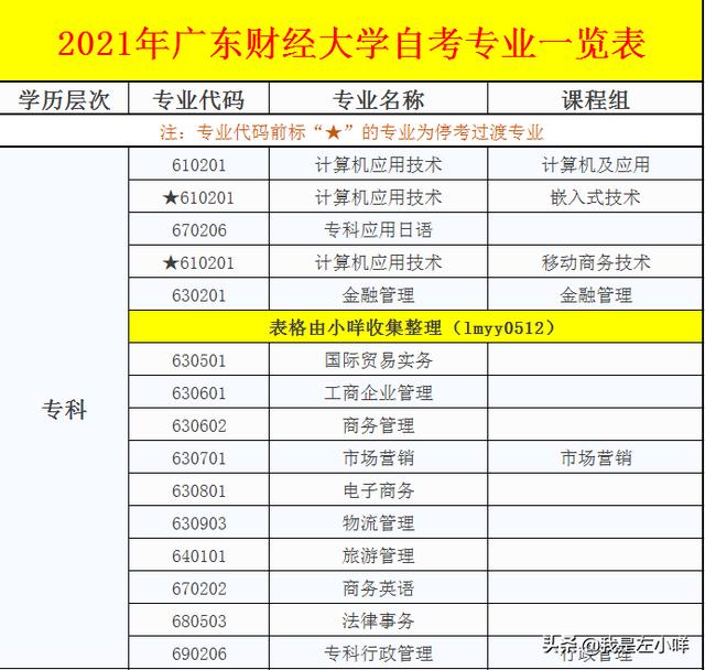 济南自考专业一览表2021