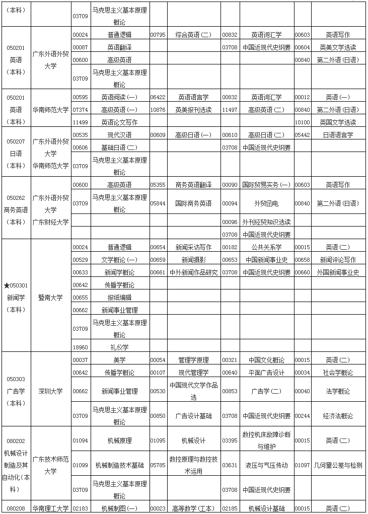 广东省自考2019报名，广东省自考2019报名条件怎么做？