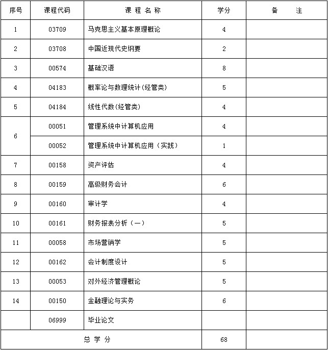 河北省自考专业一览表，河北自考本科专业一览表有用吗？