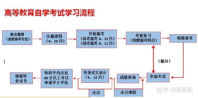 【新疆自考线上考试流程及时间】新疆自考线上考试流程及时间表怎么样？